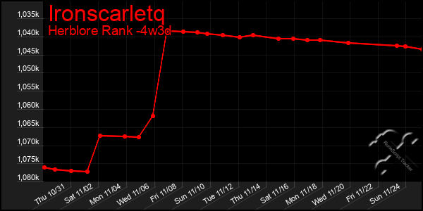 Last 31 Days Graph of Ironscarletq