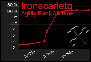 Total Graph of Ironscarletq