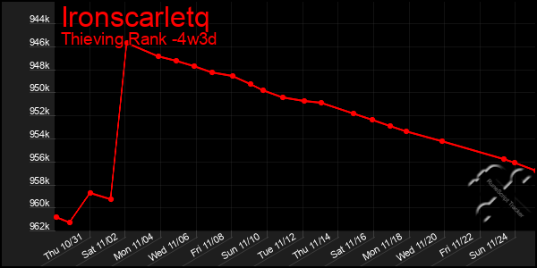 Last 31 Days Graph of Ironscarletq