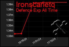 Total Graph of Ironscarletq