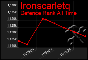 Total Graph of Ironscarletq