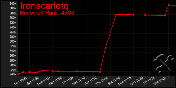 Last 31 Days Graph of Ironscarletq