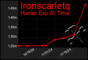 Total Graph of Ironscarletq