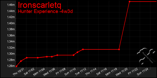 Last 31 Days Graph of Ironscarletq