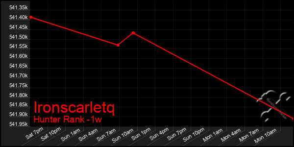 Last 7 Days Graph of Ironscarletq