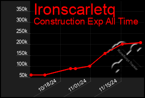 Total Graph of Ironscarletq