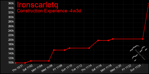 Last 31 Days Graph of Ironscarletq