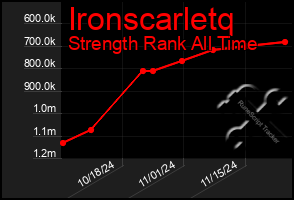 Total Graph of Ironscarletq