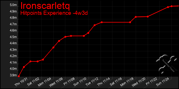 Last 31 Days Graph of Ironscarletq