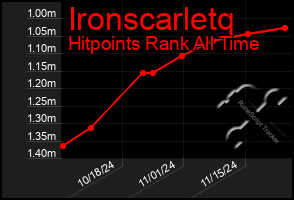 Total Graph of Ironscarletq