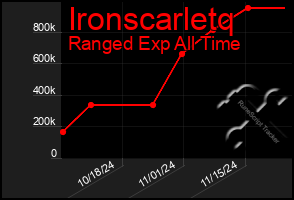 Total Graph of Ironscarletq