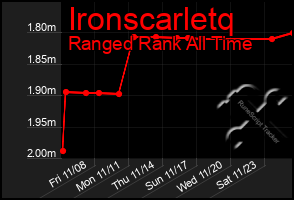 Total Graph of Ironscarletq