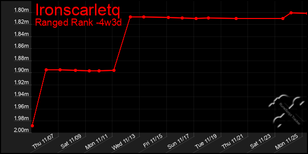 Last 31 Days Graph of Ironscarletq