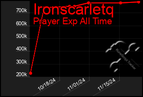 Total Graph of Ironscarletq