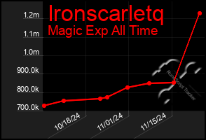 Total Graph of Ironscarletq