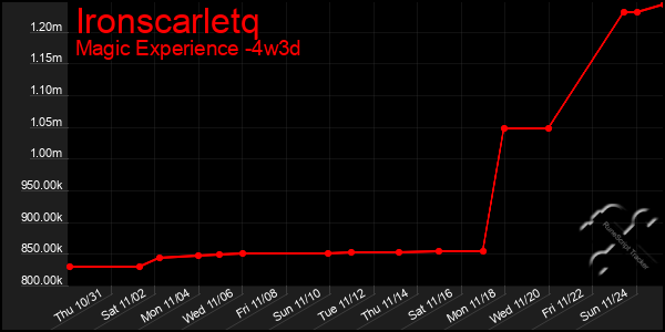 Last 31 Days Graph of Ironscarletq