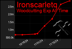 Total Graph of Ironscarletq