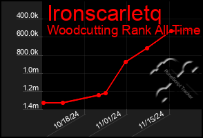 Total Graph of Ironscarletq