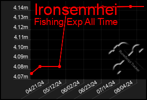 Total Graph of Ironsennhei