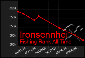 Total Graph of Ironsennhei