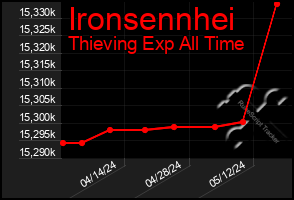 Total Graph of Ironsennhei