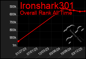 Total Graph of Ironshark301