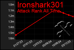 Total Graph of Ironshark301