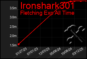 Total Graph of Ironshark301