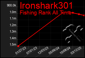 Total Graph of Ironshark301