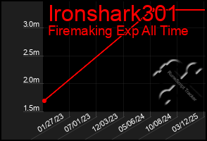 Total Graph of Ironshark301