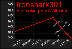 Total Graph of Ironshark301