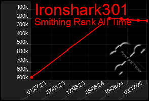 Total Graph of Ironshark301