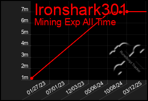 Total Graph of Ironshark301