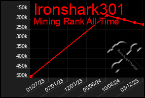 Total Graph of Ironshark301