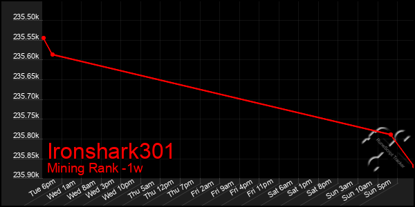 Last 7 Days Graph of Ironshark301