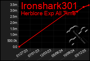 Total Graph of Ironshark301