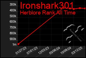 Total Graph of Ironshark301