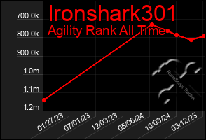 Total Graph of Ironshark301