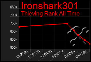 Total Graph of Ironshark301