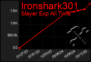 Total Graph of Ironshark301