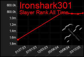 Total Graph of Ironshark301