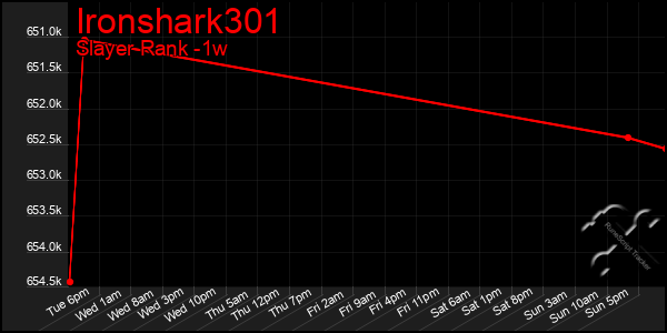 Last 7 Days Graph of Ironshark301