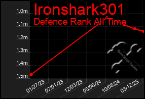 Total Graph of Ironshark301