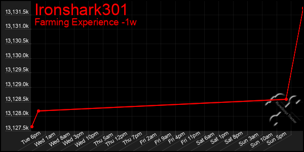 Last 7 Days Graph of Ironshark301