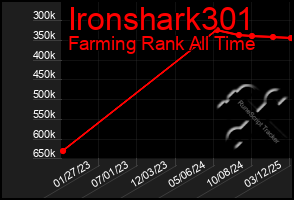 Total Graph of Ironshark301