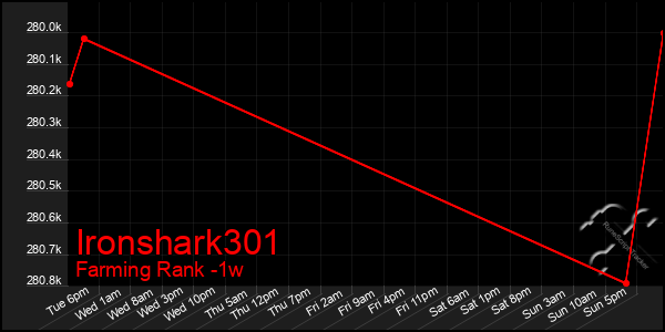 Last 7 Days Graph of Ironshark301