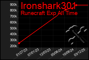 Total Graph of Ironshark301