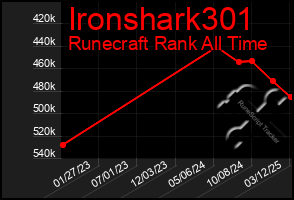 Total Graph of Ironshark301