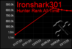 Total Graph of Ironshark301