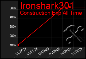 Total Graph of Ironshark301